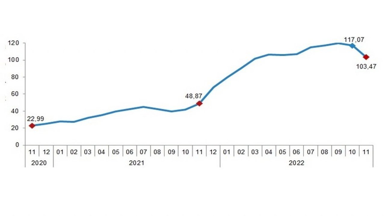 Ülkemizde İnşaat maliyet endeksi yıllık %103,47, aylık %1,17 arttı